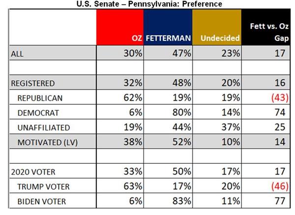U.S. Senate - Pennsylvania: Preference