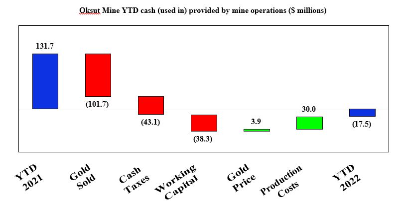 Oksut Mine YTD cash (used in) provided by mine operations ($ millions)