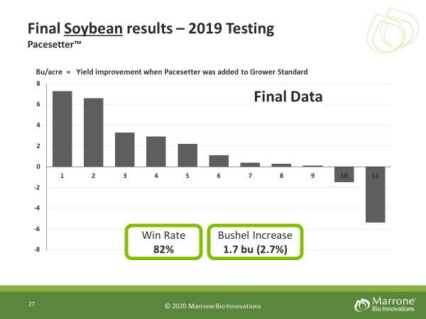 Figure 1 Results of 11 Midwest soybean trials where Pacesetter was added to a grower's standard program (GSP).