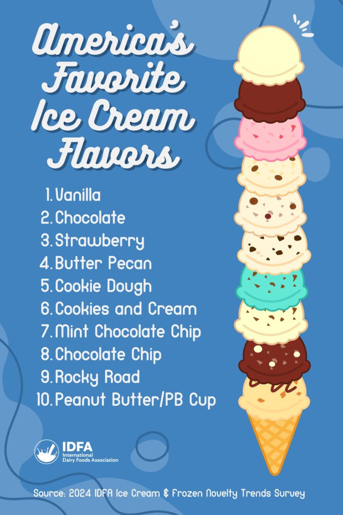 America's Favorite Ice Cream Flavors - 2024