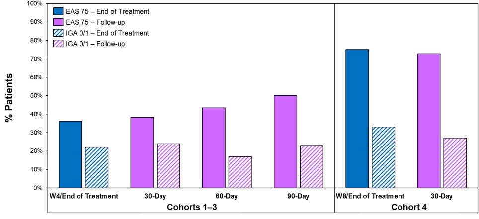Percentage Patients Achieving EASI 75 and IGA 0/1.