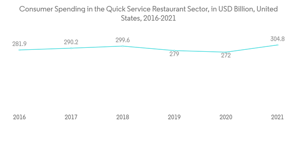 Sustainable Foodservice Packaging Market Consumer Spending In The Q