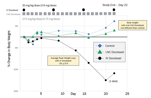 Matinas' Positivein vivo Safety Data with its Oral LNC-Docetaxel Formulation