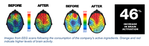 Images from EEG scans following the consumption of the company's active ingredients. Orange and red indicate higher levels of brain activity.