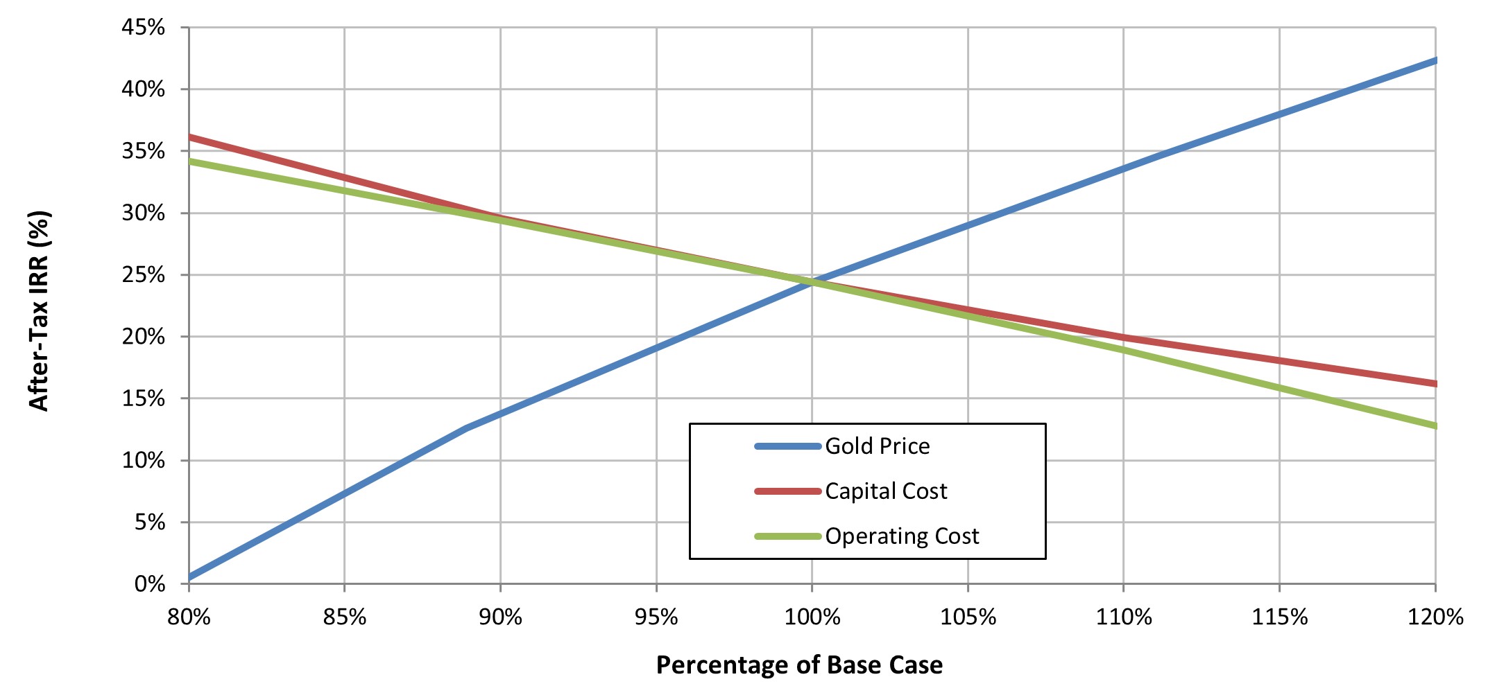 PFS After-Tax IRR Sensitivity Analysis