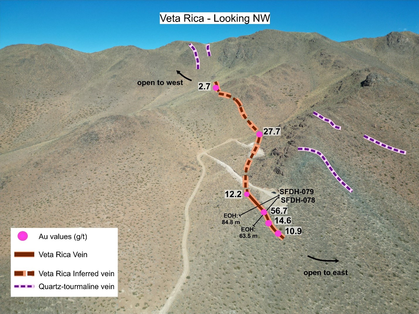 Drone photo looking northwest showing 700 m strike length of Veta Rica, select surface rock chip samples and established drill pads. The Veta Rica vein remains open to both the west and, in the foreground, to the east where it passes under shallow cover.