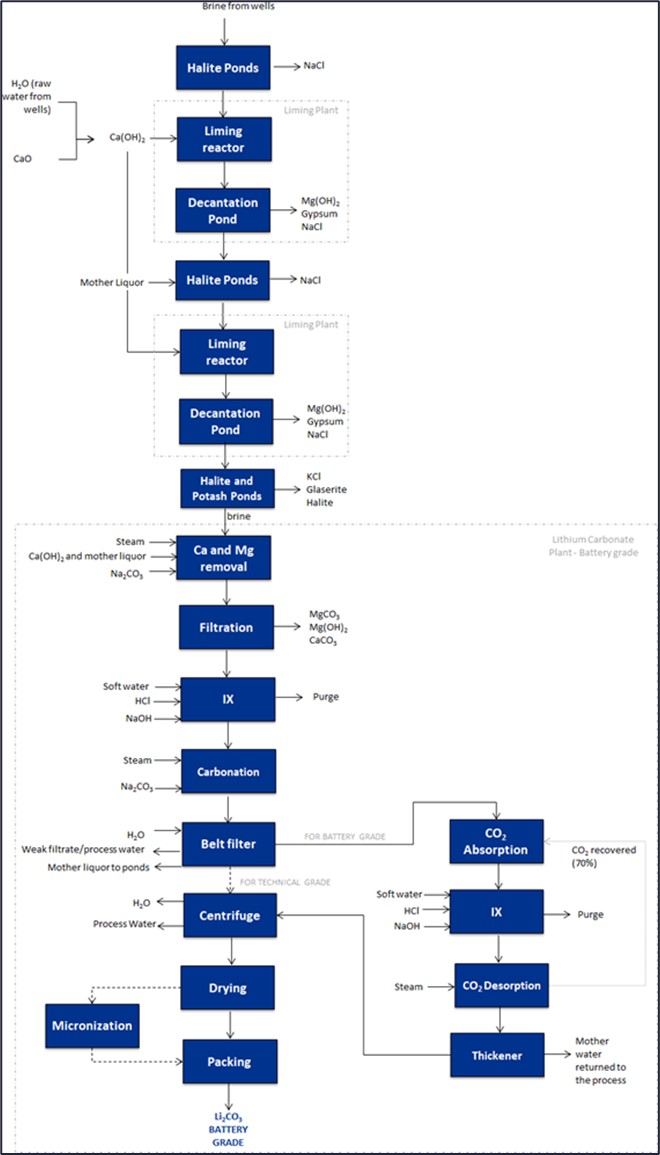 General Block Diagram for the Process