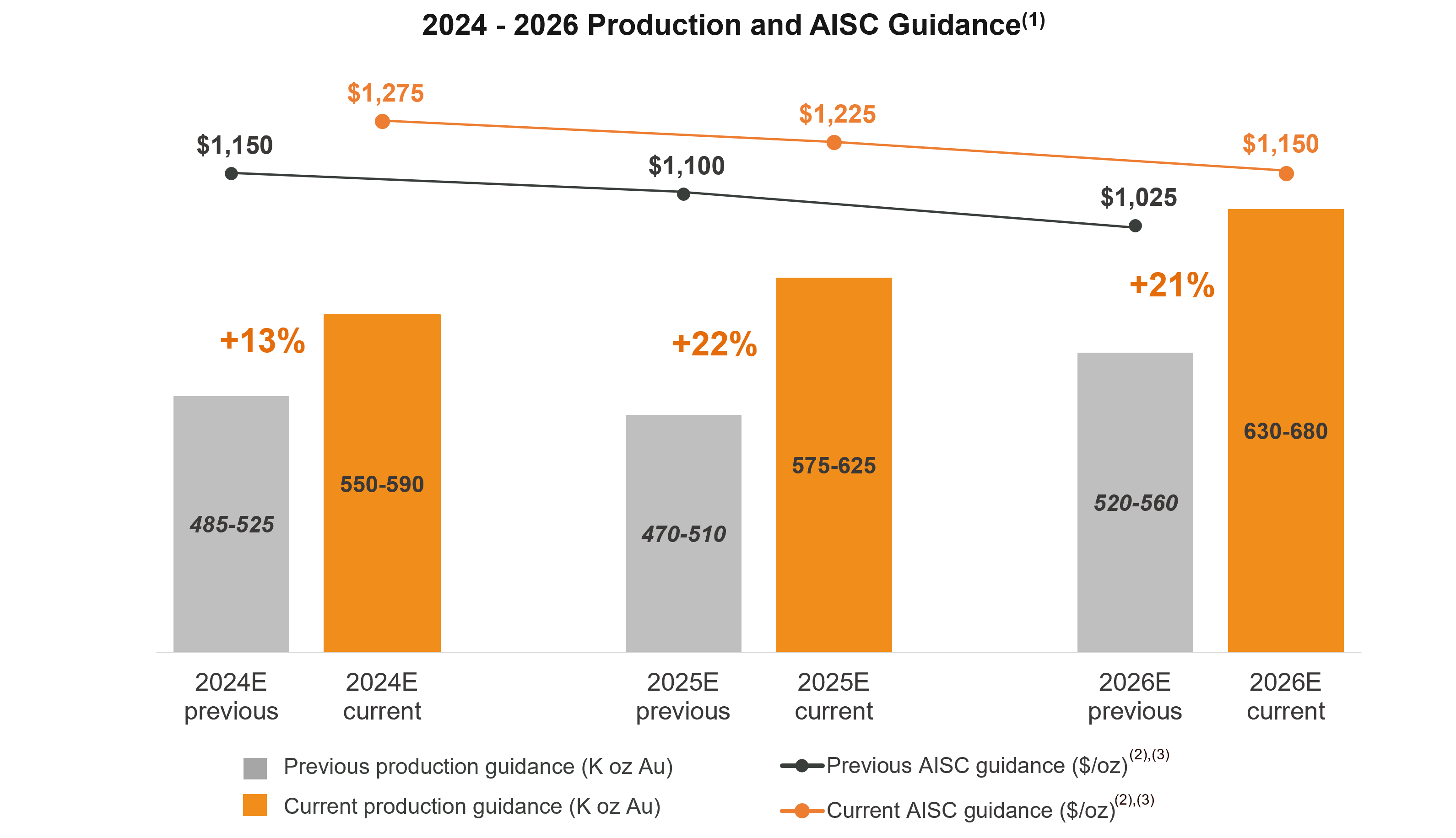 2024-2026 Production and AISC Guidance