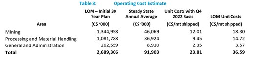 Operating Cost Estimate