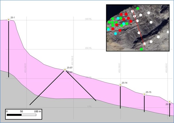 2025 Diamond Drill hole Section showing Fjord drill traces with DDH 25-1 drilled to 297m in Kakortokite (pink)   terminated in the basal Tephry (grey)  and lower Fjord DDH 25-12, DDH 25-15 and DDH 25-14 planned drilling into the basal unit during August to September 2025.