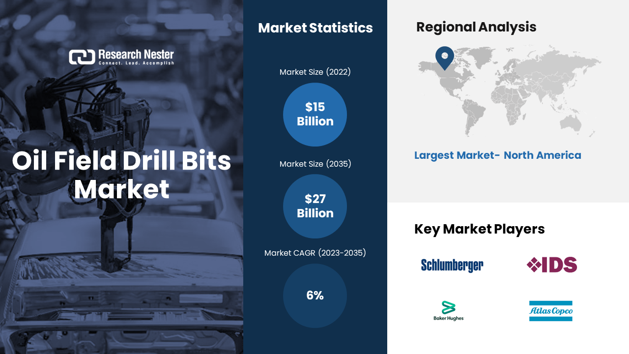 Oil Field Drill Bits Market revenue to cross USD 27 Billion