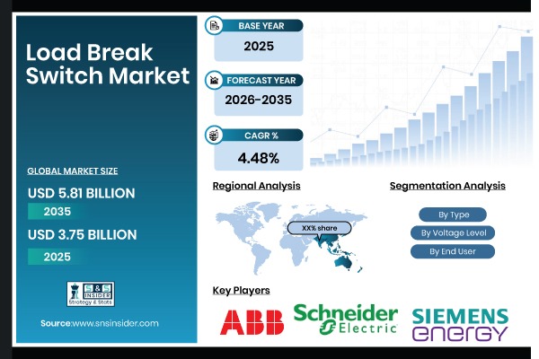 Load Break Switch Market Share & Size Report