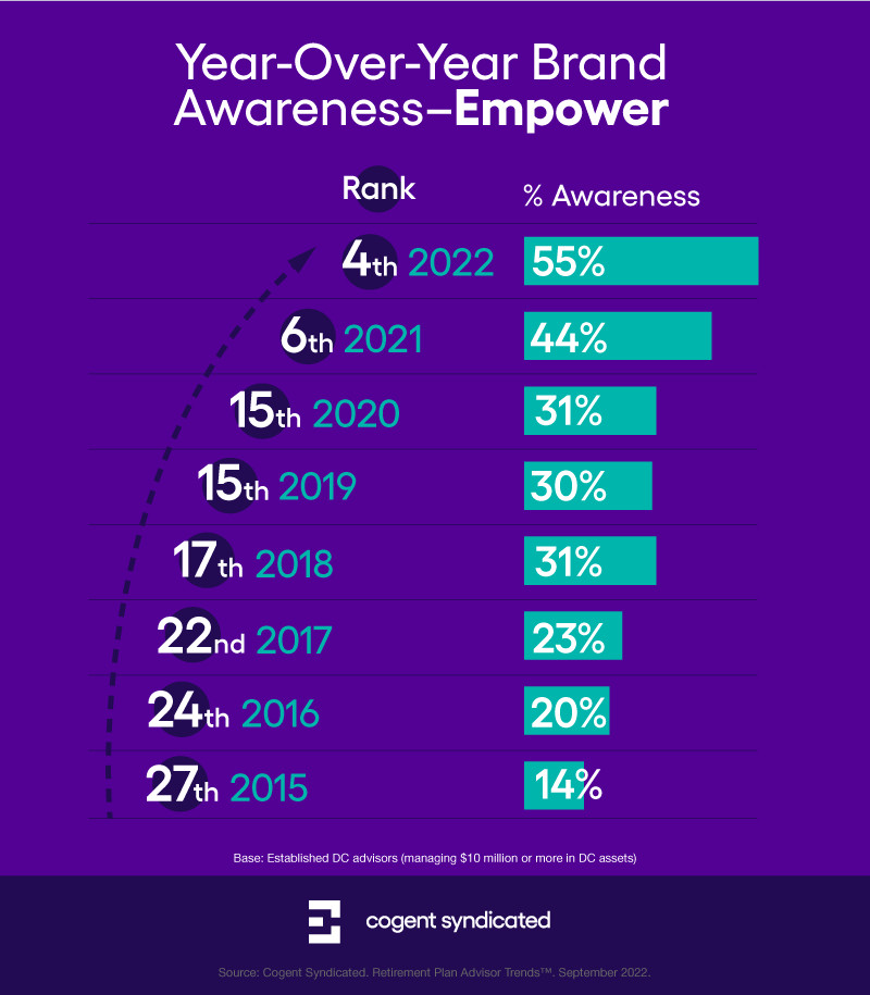 Empower’s brand recognition has significantly increased among Established DC advisors since Cogent Syndicated began tracking the brand in 2015