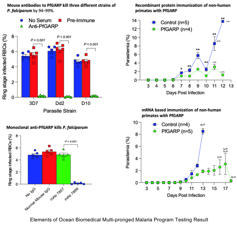 Elements of Ocean Biomedical Multi-pronged Malaria Program Testing Result