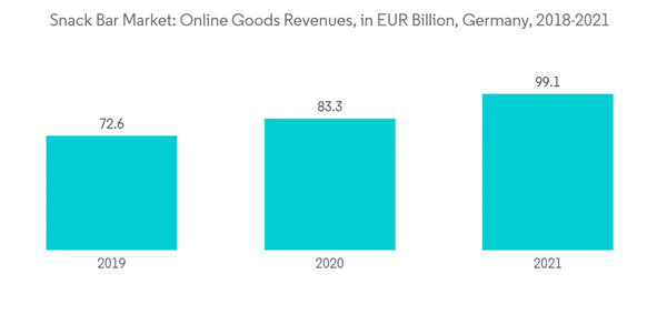 Germany Snack Bar Market Snack Bar Market Online Goods Revenues In E U R Billion Germany 2018 2021