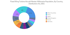 Fixed Wing Turbine Aircraft Market Fixed Wing Turbine Aircraft Market Millionaire Population By Country Distributio