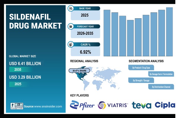 Sildenafil Drug Market