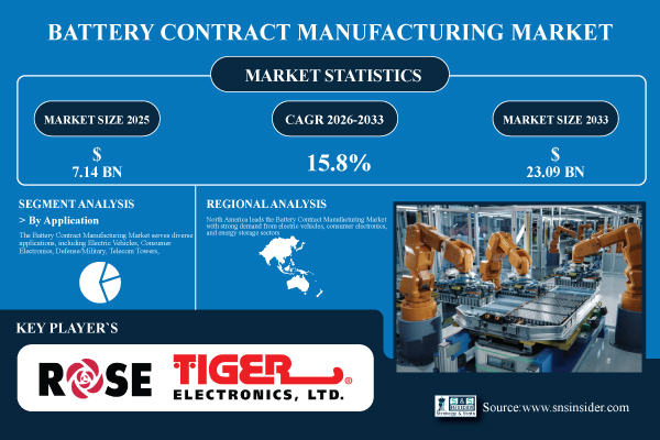 Battery Contract Manufacturing Market Size & Share Report