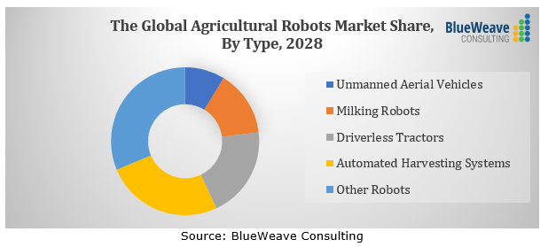 Global Agricultural Robots Market To Surpass 81 Billion By