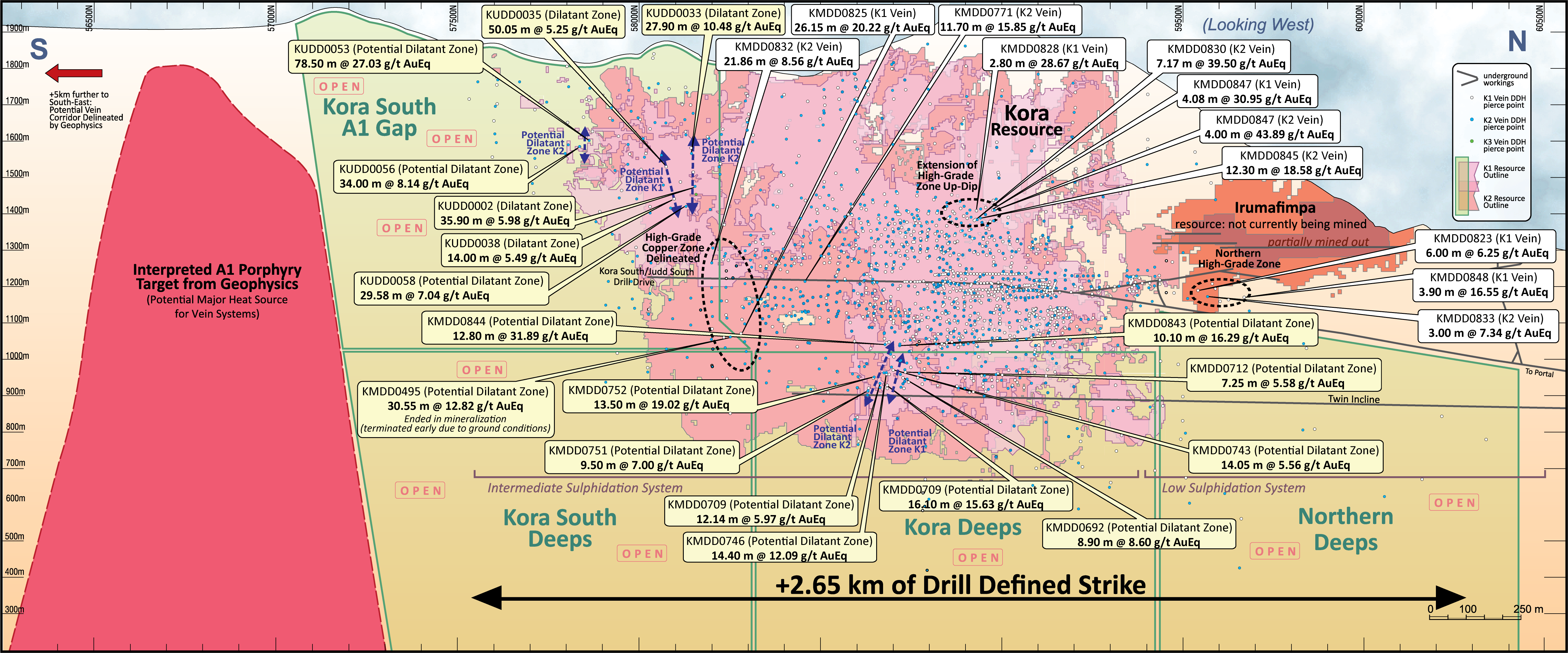 Figure 4 - Kora-Irumafimpa Long Section
