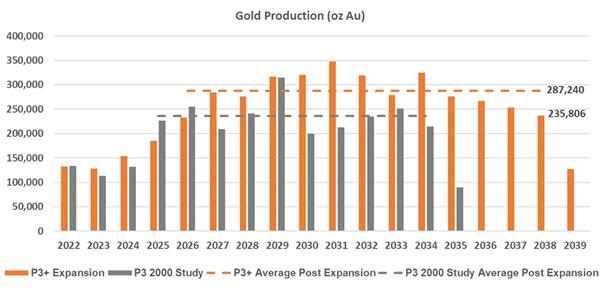 Gold Production (oz Au)