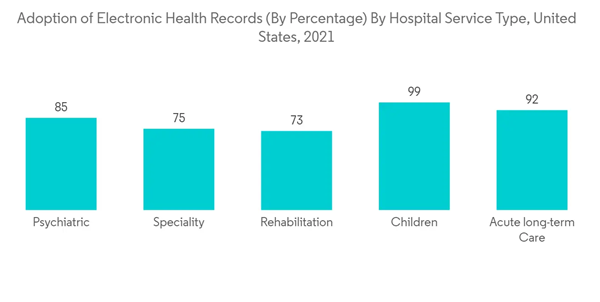 United States Healthcare Information Exchange Market Adoption Of Electronic Health Records By Percentage By Hospita