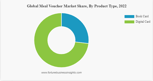 Meal Voucher Market