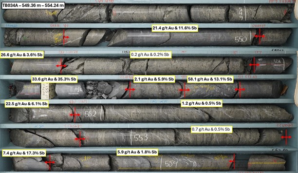 Additional parallel vein intercept in drillhole TB034A grading 11.7g/t gold and 6.5% antimony over 4.88 m (ETW 2.06 m). 
