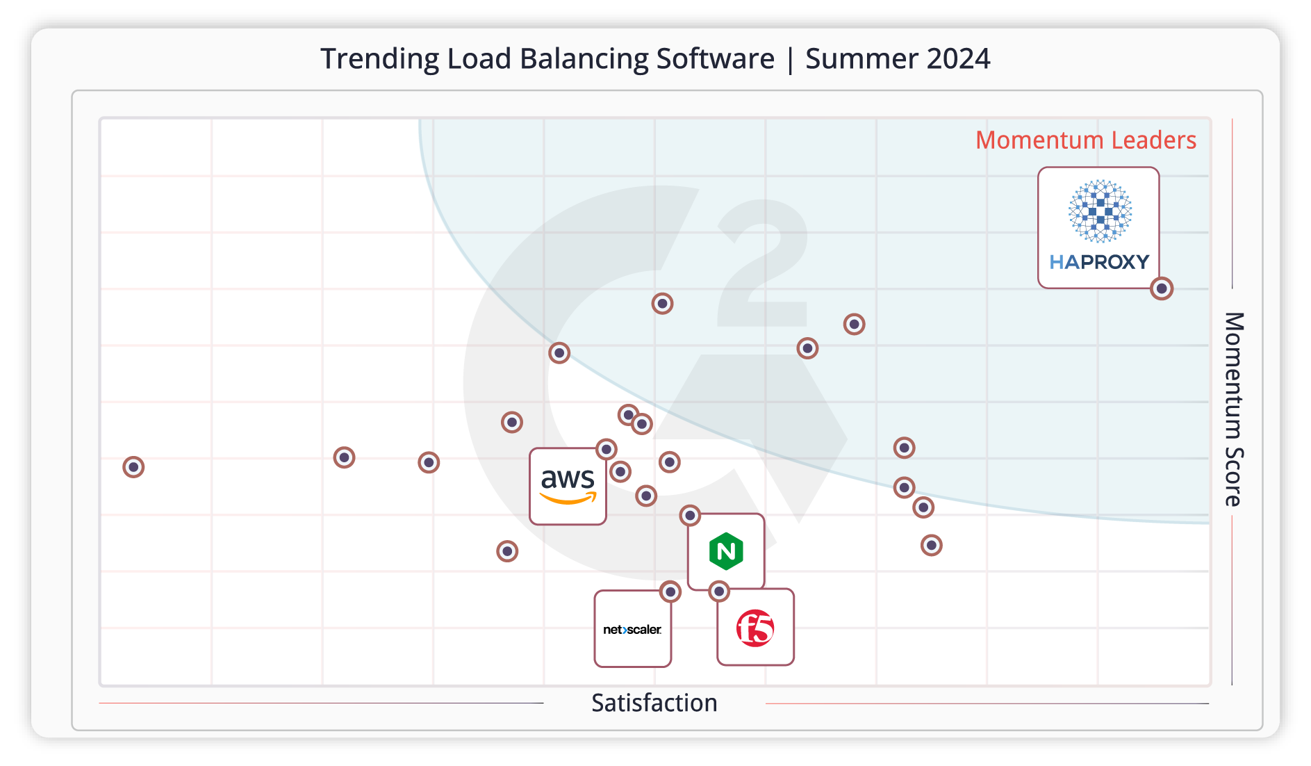 HAProxy Next-Gen Security and Automation Drives New Category Leadership in G2 Summer 2024 Grid® Reports