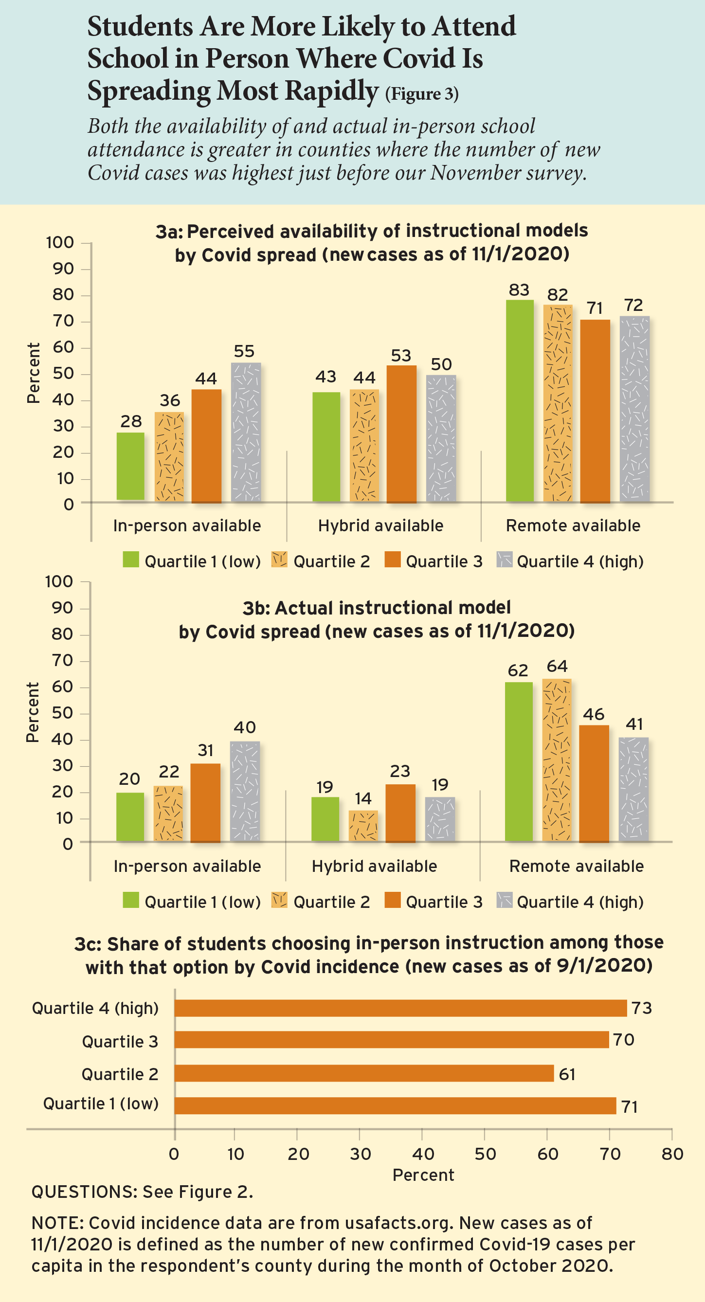 Students Are More Likely to Attend School in Person Where Covid Is Spreading Most Rapidly

Both the availability of and actual in-person school attendance is greater in counties where the number of new Covid cases was highest just before our November survey.
