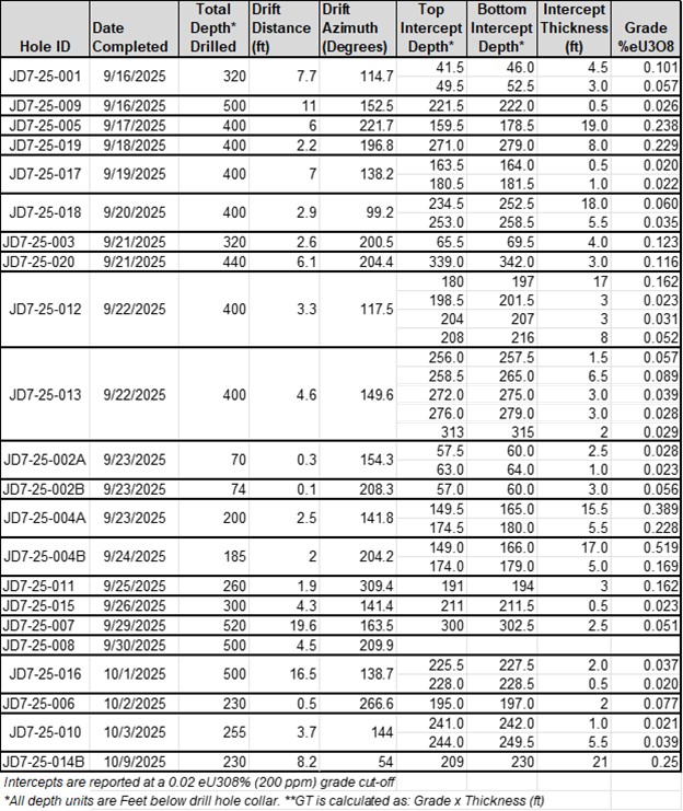 Drill results