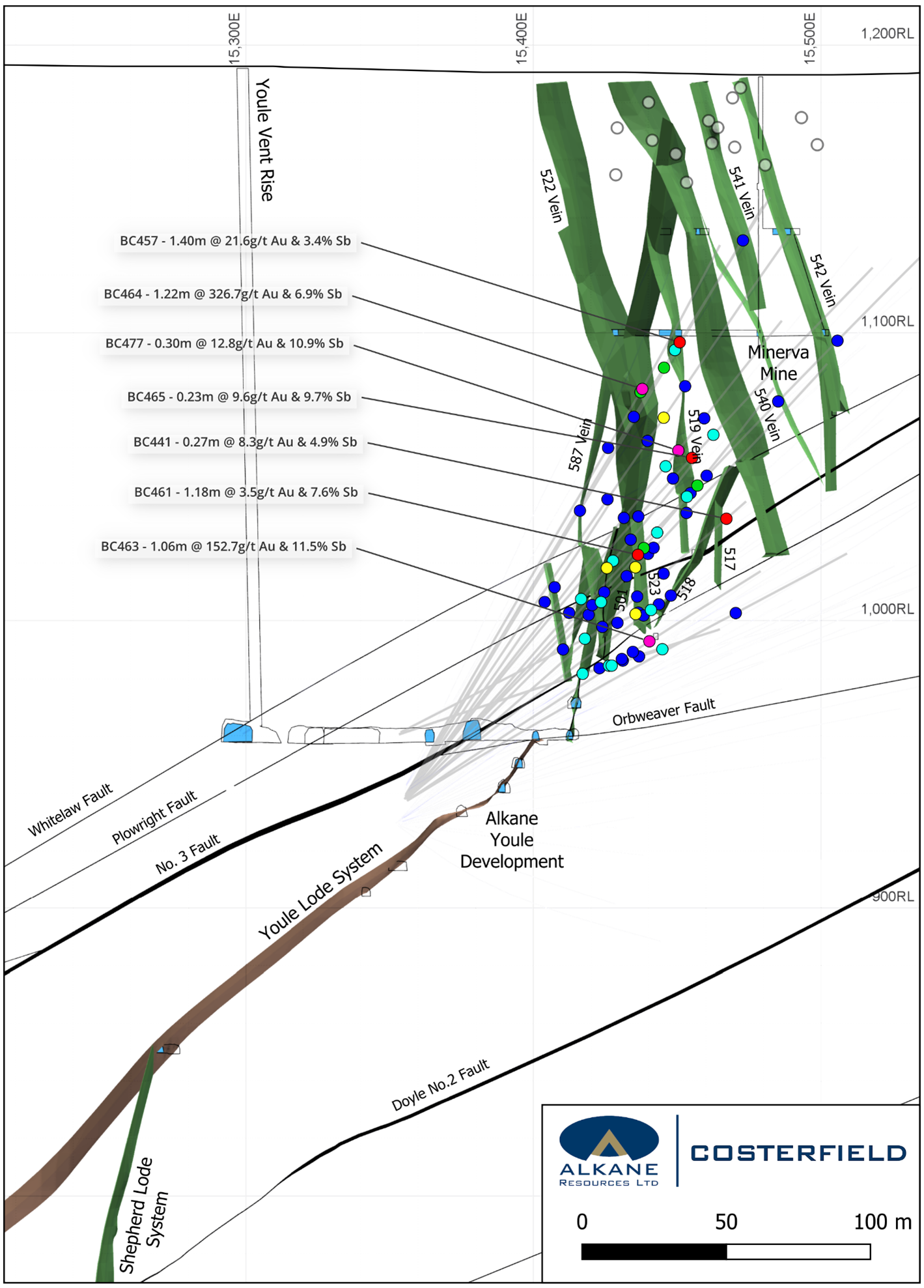 Cross section looking north at mine northing 6780N, showing Kendal veins in cross section and drill intercepts between 6750N and 6825N. 2025 drill intersections grading over 10g/t AuEq when diluted to 1.8m are labelled. This northing passes through the old central Minerva mine and shows the sheeted nature of the east-dipping Costerfield, Minerva and Bombay (540,541 and 542) lodes, in contrast to the northern end of the system where the Costerfield lode is the most significant east-dipping vein.