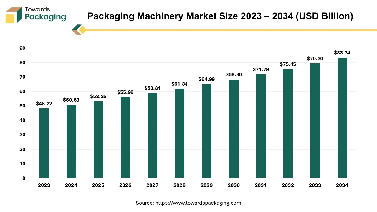 Packaging Machinery Market Size, Segments, Share and Companies (2025-34)