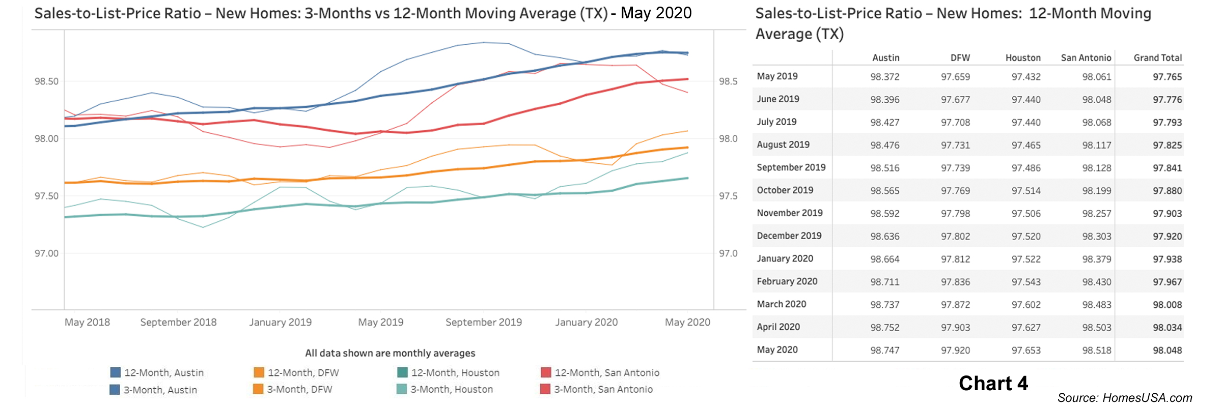Chart 4: Sales-to-List-Price Ratio Data for Texas New Homes - May 2020