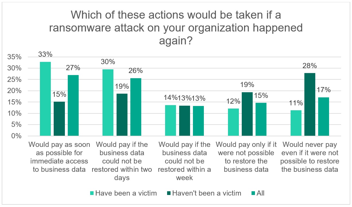 Business executives' attitudes toward paying ransoms