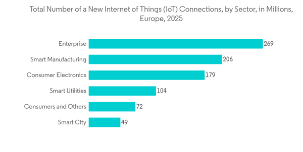 Europe Building Automation Systems Market Total Number Of A New Internet Of Things Io T Connections By Sector In Millions Europe 2025