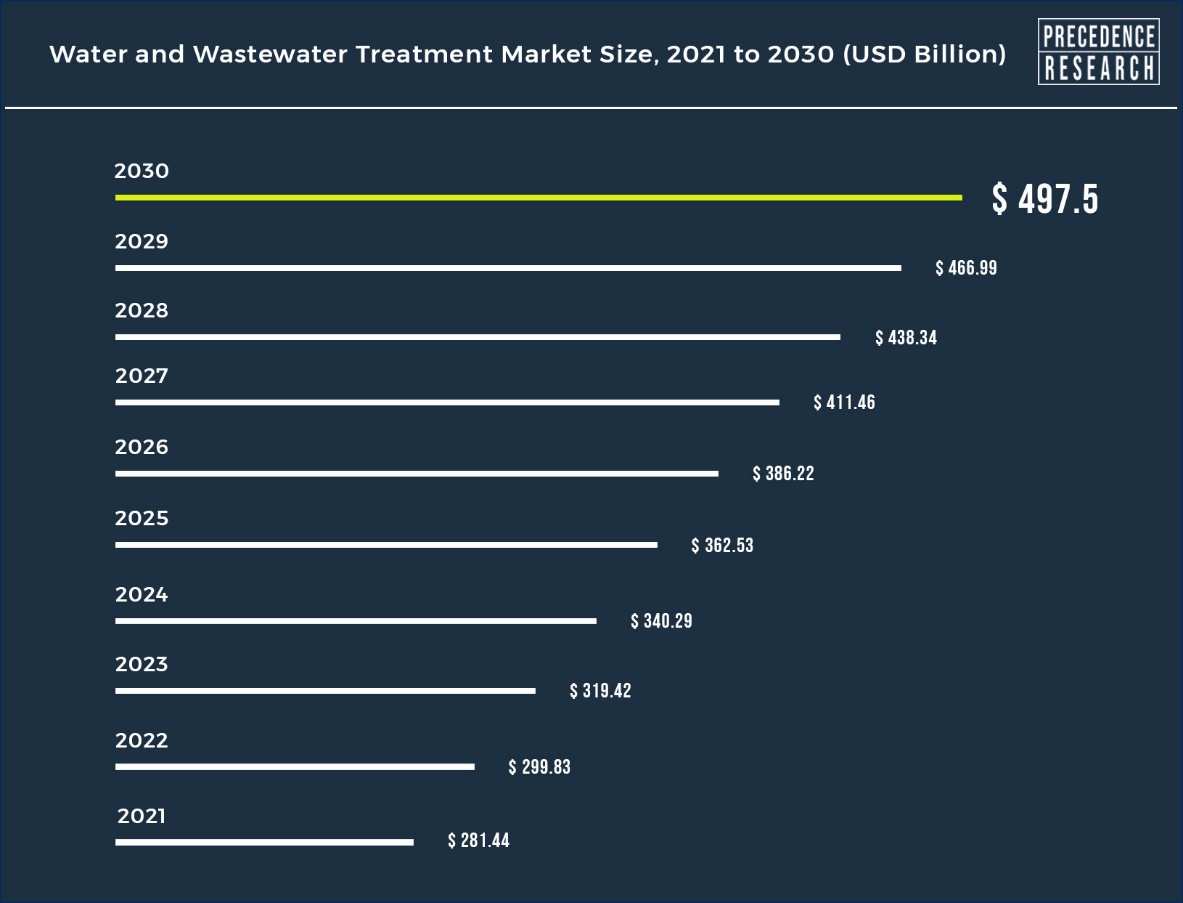 Progress on Wastewater Treatment – 2021 Update