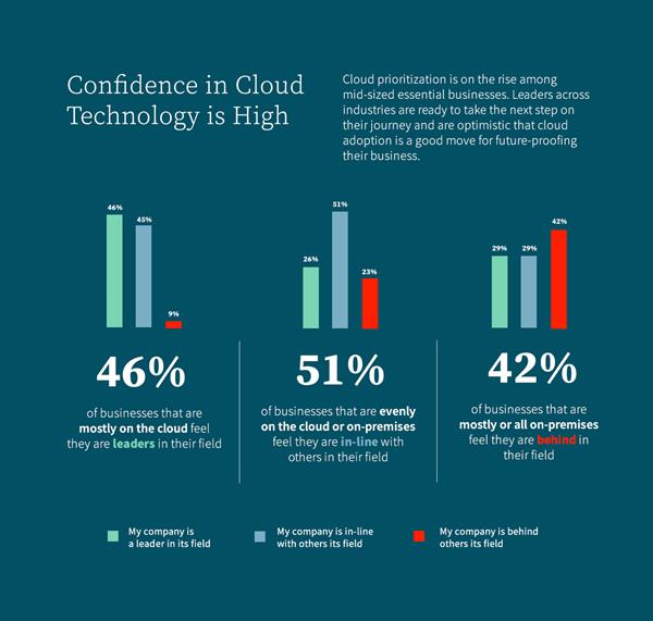 Confidence in cloud technology is high