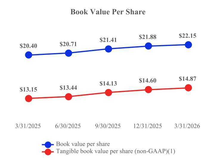 Book Value