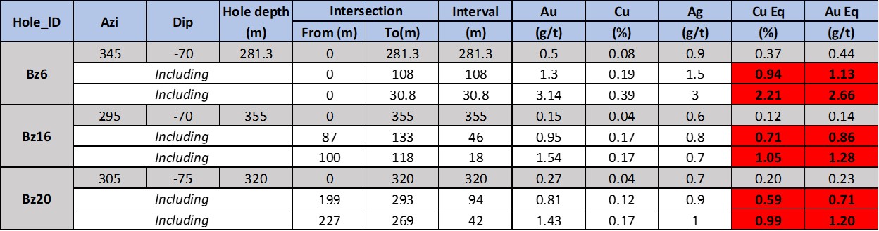Summary table for historical drill holes Bz6, Bz16 and Bz20 from the Berezski East Target, Elemes Project