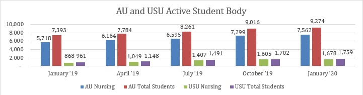 AU and USU Active Student Body