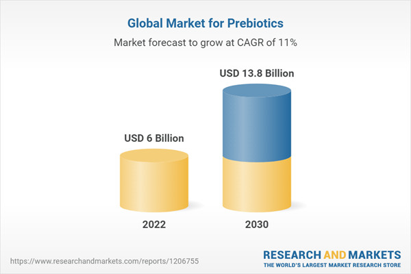 Global Market for Prebiotics