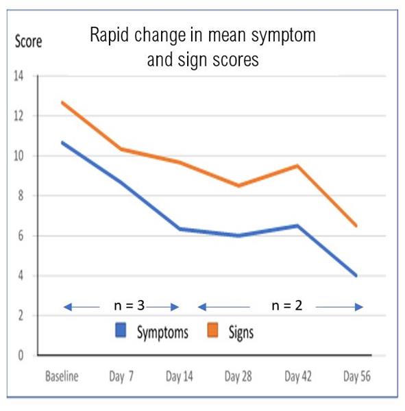 Rapid change in mean symptom and sign scores