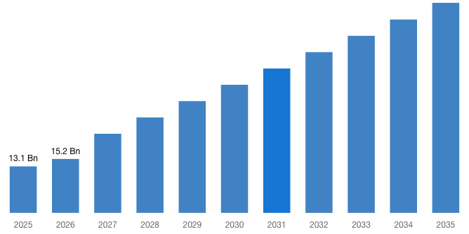 Global Digital Experience Platform DXP Market 2026 – 2035 (By Billion)