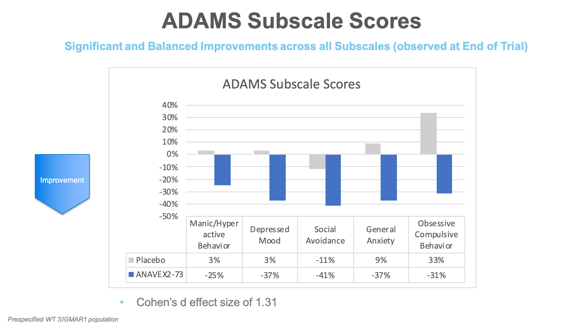 ADAMS Subscale Scores