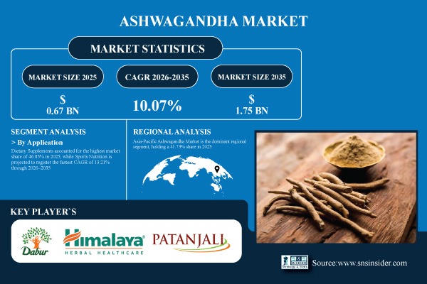 Ashwagandha Market