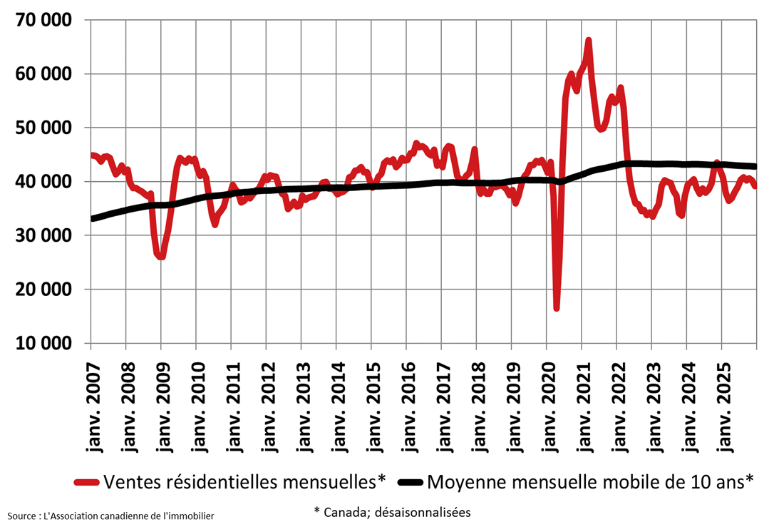 Ventes résidentielles de l'ACI pour décembre 2025