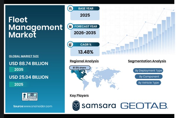 Fleet Management Market