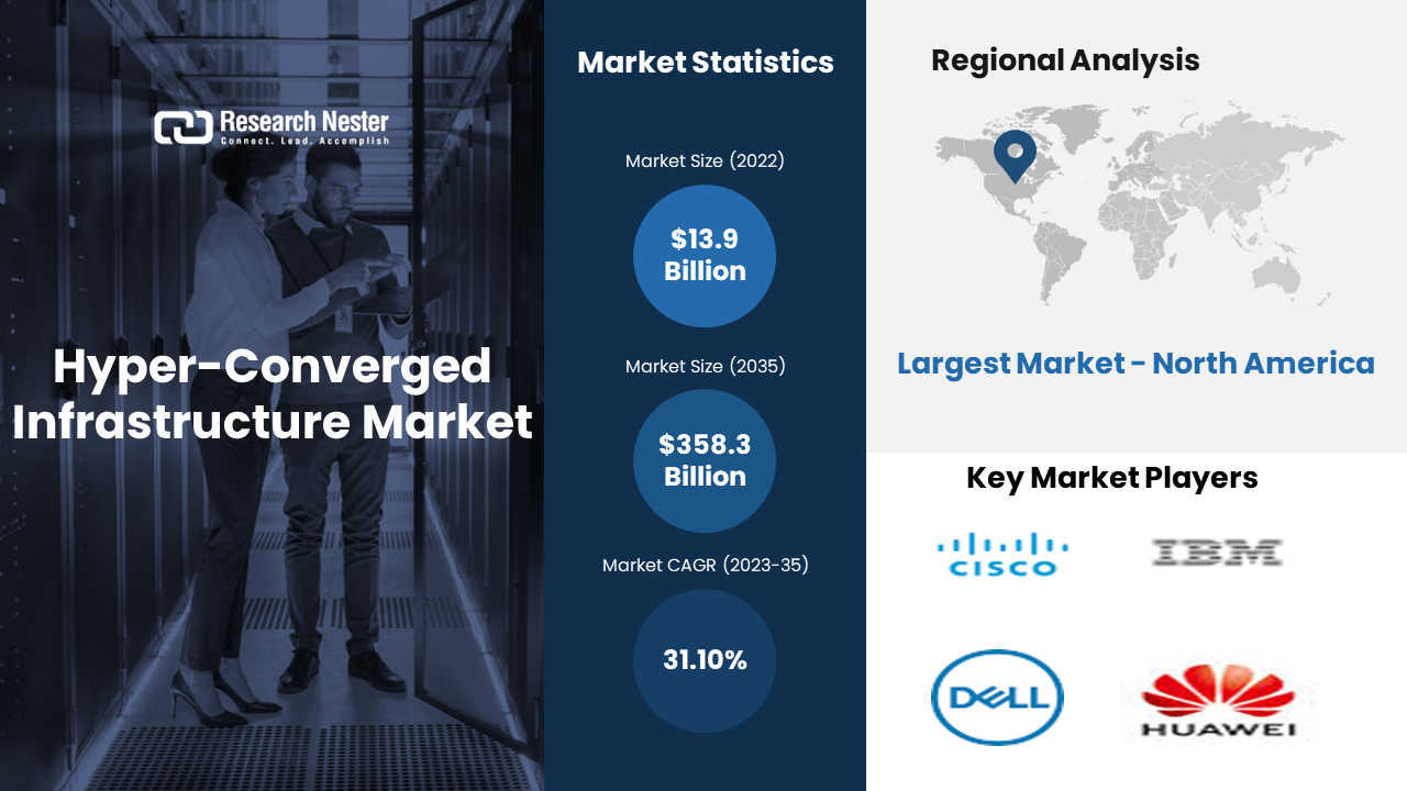Hyper-Converged Infrastructure Market revenue to hit USD 358.3 Billion by 2035, says Research Nester thumbnail