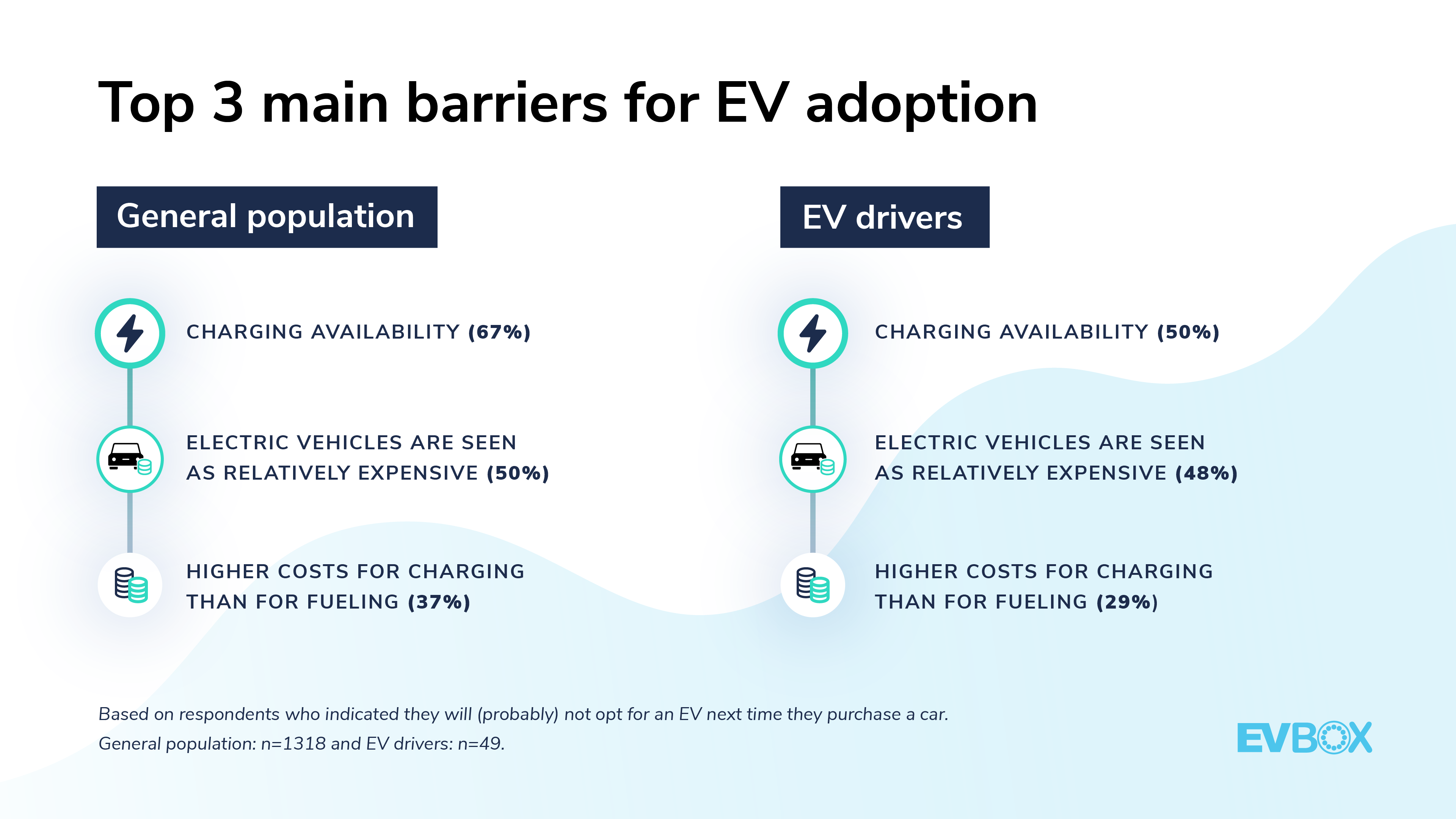 The EVBox Mobility Monitor – U.S. barriers for EV adoption